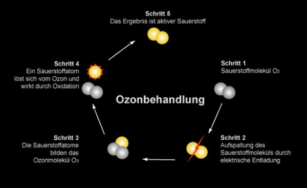 Ozonbehandlung2